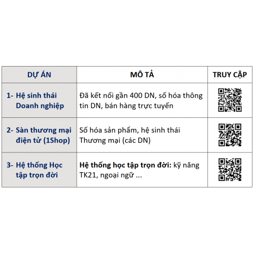 3.3 Một số dự án Hệ sinh thái số (triệu đô)